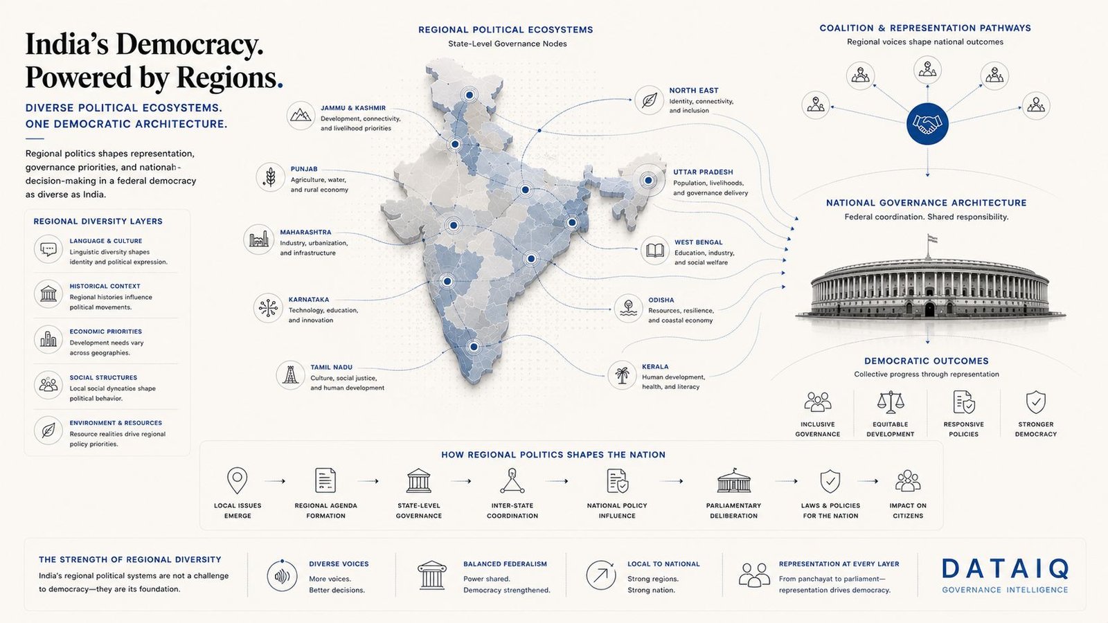 Editorial governance intelligence illustration visualizing regional politics in India through state-level political ecosystems, governance systems, coalition influence, cultural identity, and democratic representation architecture.