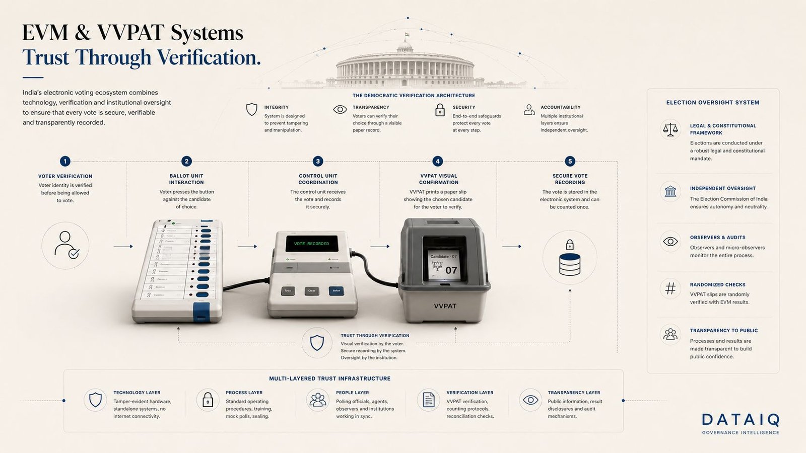 Editorial illustration visualizing India’s EVM and VVPAT election infrastructure systems, democratic verification architecture, and institutional trust mechanisms.