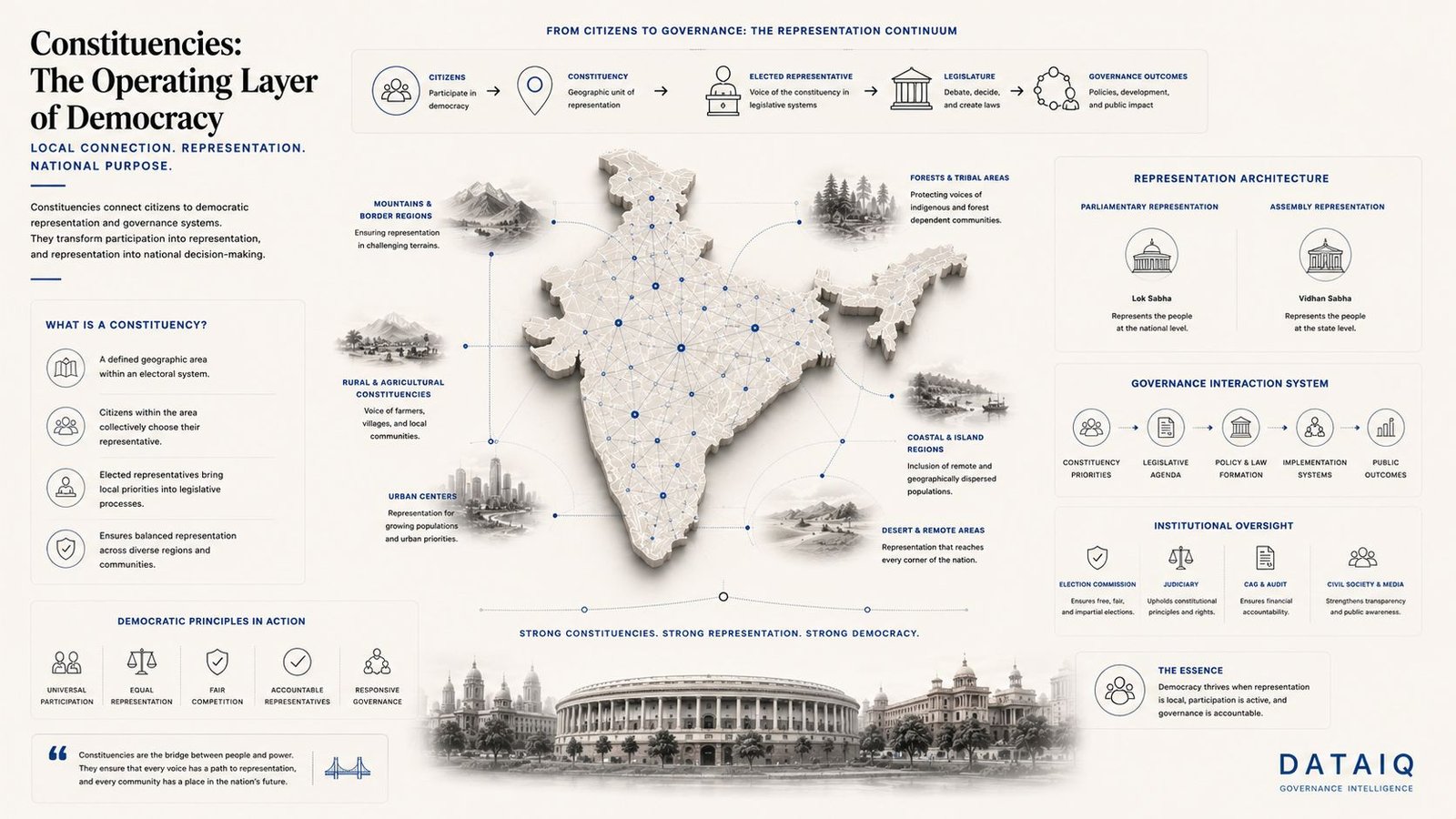 Editorial illustration visualizing constituencies as democratic representation infrastructure connecting citizens, geography, governance systems, and legislative participation within India’s electoral architecture.
