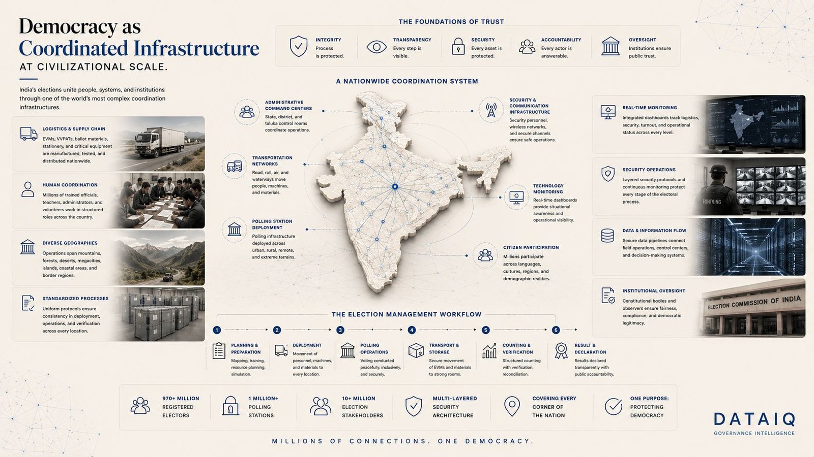 Editorial illustration visualizing India’s election infrastructure as one of the world’s largest democratic coordination systems involving logistics, transportation, administration, technology, and institutional workflows.