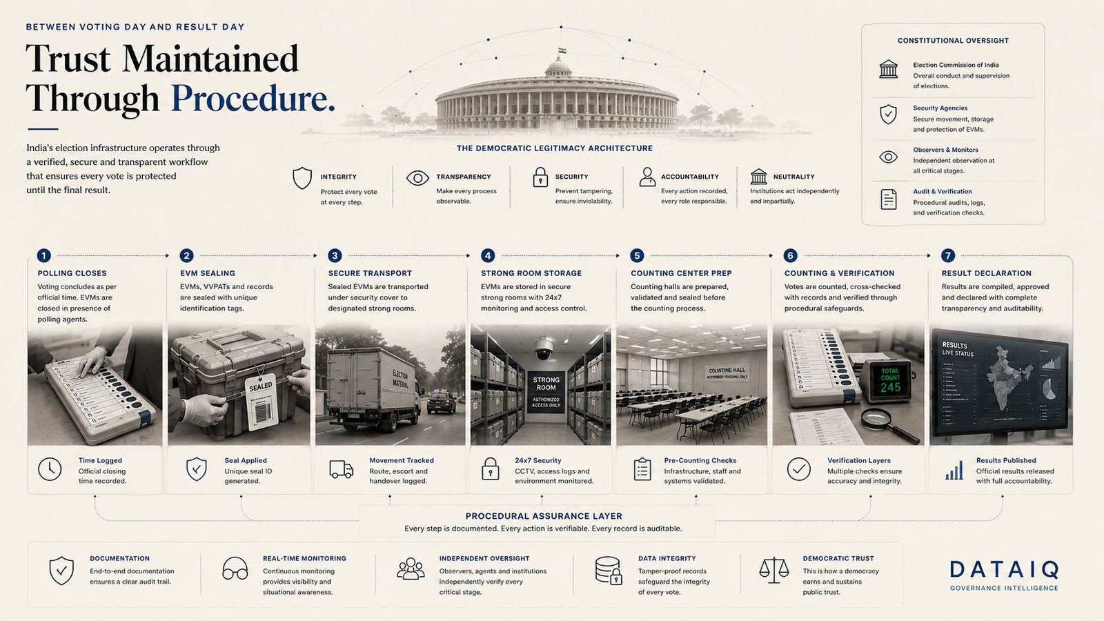 Editorial illustration visualizing India’s post-voting election workflow including EVM handling, secure transportation, counting infrastructure, procedural verification, and democratic trust systems.
