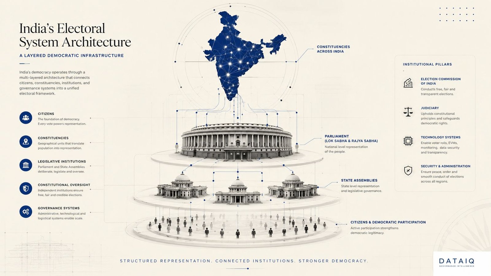 Editorial illustration visualizing India’s electoral architecture, parliamentary systems, constituencies, governance coordination, and democratic representation systems.
