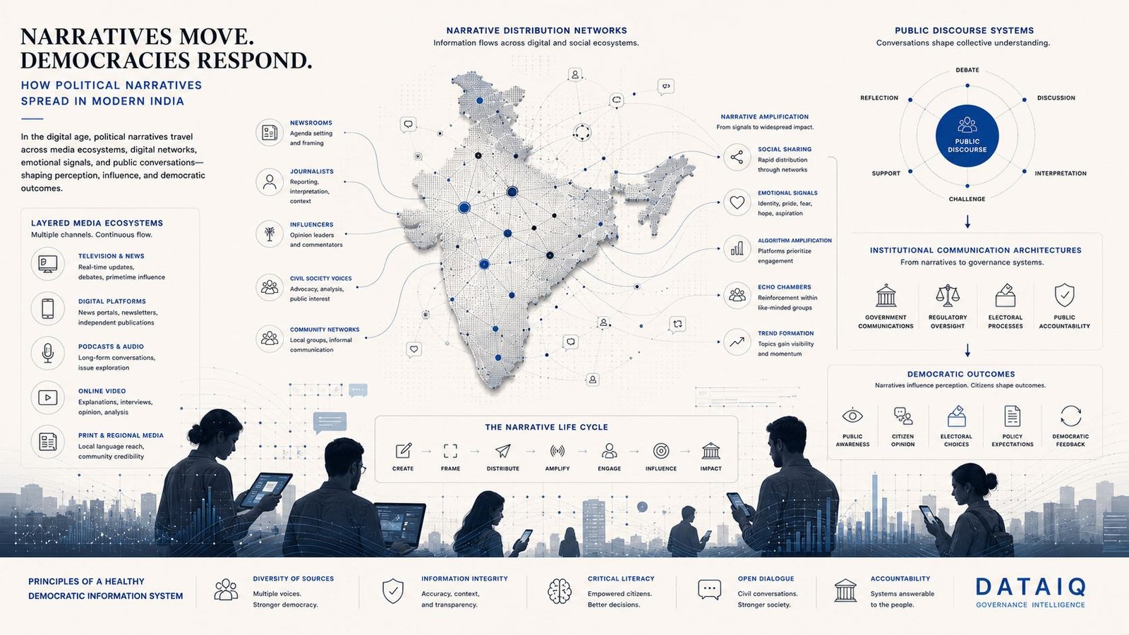 Editorial governance intelligence illustration visualizing political narratives spreading across India through media systems, digital communication networks, emotional messaging, public discourse, and democratic information ecosystems.